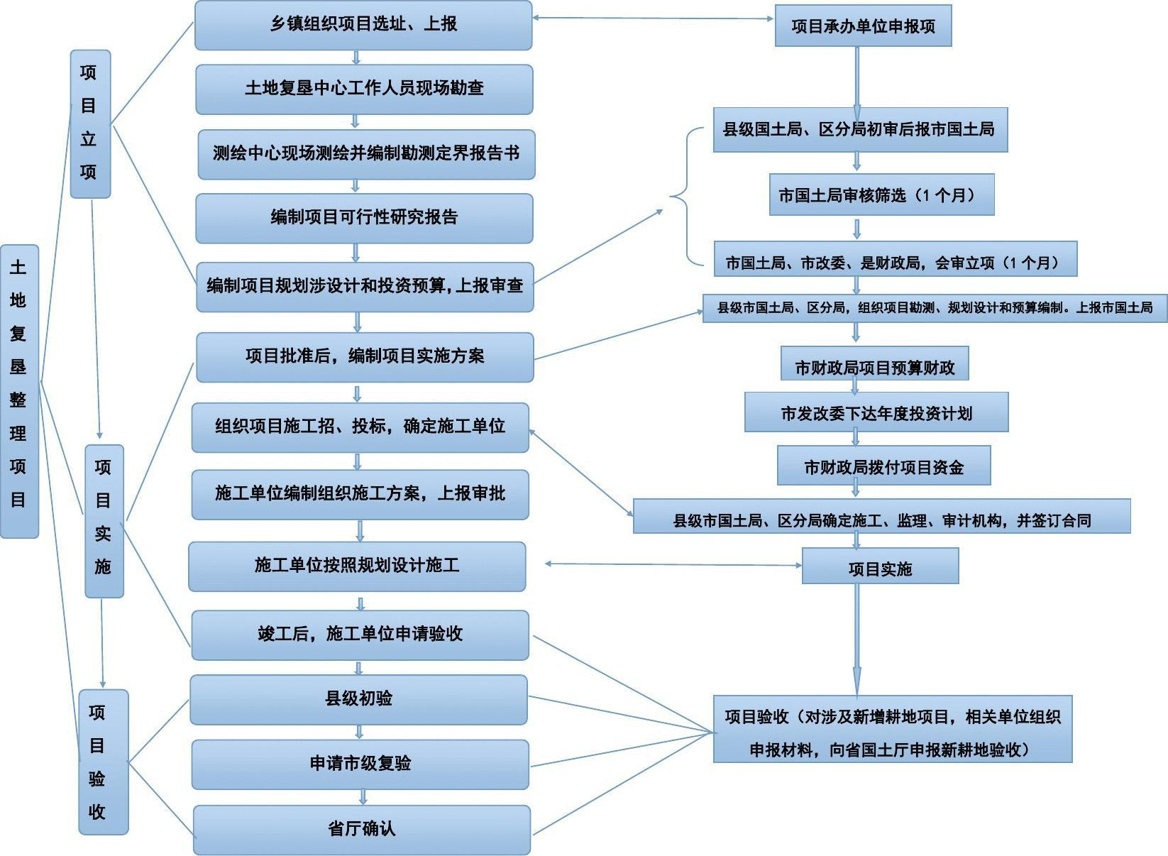 整治