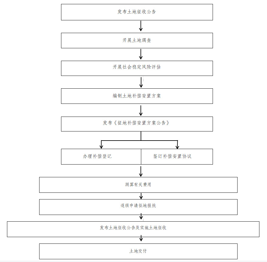 Land Acquisition Process